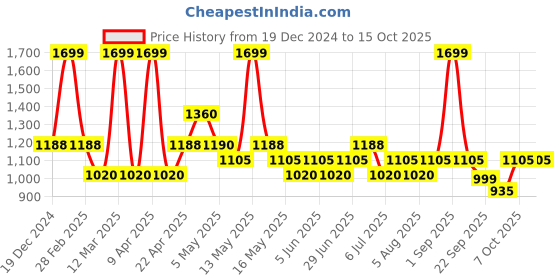 tatacliq.com Annabelle by Pantaloons White Plain Pant annabelle by pantaloons Price History Graph from 19 Dec 2024 to 15 Oct 2025