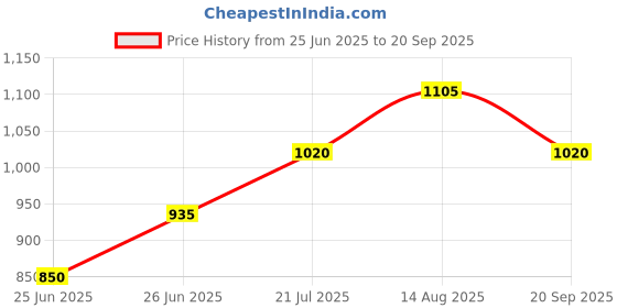tatacliq.com Annabelle by Pantaloons White Plain Pant annabelle by pantaloons Price History Graph from 25 Jun 2025 to 20 Sep 2025