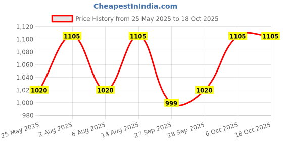 tatacliq.com Annabelle by Pantaloons White Plain Pants annabelle by pantaloons Price History Graph from 25 May 2025 to 17 Oct 2025