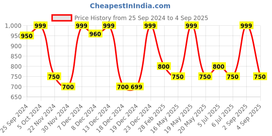 tatacliq.com Annabelle by Pantaloons White Plain Top annabelle by pantaloons Price History Graph from 25 Sep 2024 to 4 Sep 2025