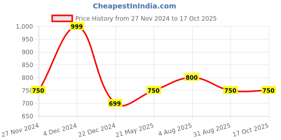 tatacliq.com Annabelle by Pantaloons White Plain Top annabelle by pantaloons Price History Graph from 27 Nov 2024 to 15 Oct 2025