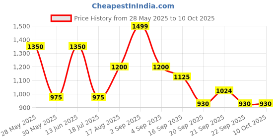 tatacliq.com Annabelle by Pantaloons White Plain Top annabelle by pantaloons Price History Graph from 28 May 2025 to 8 Oct 2025