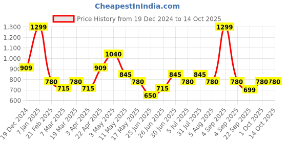 tatacliq.com Annabelle by Pantaloons White Plain Top annabelle by pantaloons Price History Graph from 19 Dec 2024 to 13 Oct 2025