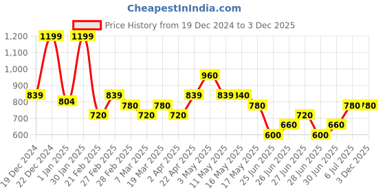 tatacliq.com Annabelle by Pantaloons White Plain Top annabelle by pantaloons Price History Graph from 19 Dec 2024 to 2 Dec 2025