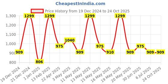tatacliq.com Annabelle by Pantaloons White Plain Top annabelle by pantaloons Price History Graph from 19 Dec 2024 to 24 Oct 2025