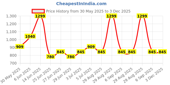 tatacliq.com Annabelle by Pantaloons White Plain Top annabelle by pantaloons Price History Graph from 30 May 2025 to 3 Dec 2025