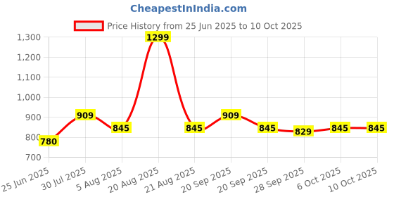 tatacliq.com Annabelle by Pantaloons White Plain Top annabelle by pantaloons Price History Graph from 25 Jun 2025 to 10 Oct 2025