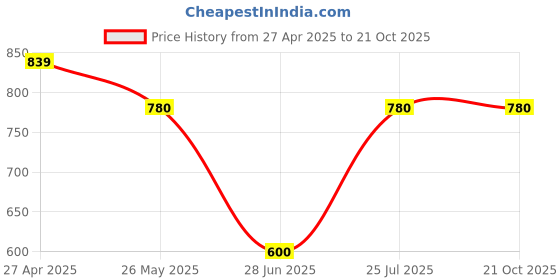 tatacliq.com Annabelle by Pantaloons White Plain Top annabelle by pantaloons Price History Graph from 27 Apr 2025 to 21 Oct 2025