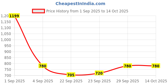 tatacliq.com Annabelle by Pantaloons White Plain Top annabelle by pantaloons Price History Graph from 1 Sep 2025 to 13 Oct 2025