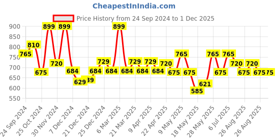 tatacliq.com Annabelle by Pantaloons White Polka Dots Formal Shirt annabelle by pantaloons Price History Graph from 24 Sep 2024 to 30 Nov 2025