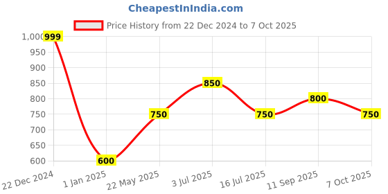 tatacliq.com Annabelle By Pantaloons White Polyester Regular Fit Print Tops And Tees annabelle by pantaloons Price History Graph from 22 Dec 2024 to 7 Oct 2025