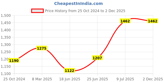 tatacliq.com Annabelle by Pantaloons White Printed A-Line Dress annabelle by pantaloons Price History Graph from 25 Oct 2024 to 2 Dec 2025