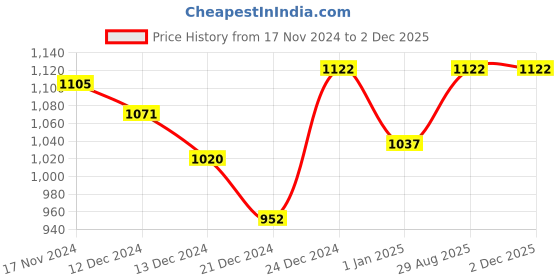 tatacliq.com Annabelle by Pantaloons White Printed A-Line Dress annabelle by pantaloons Price History Graph from 17 Nov 2024 to 1 Dec 2025