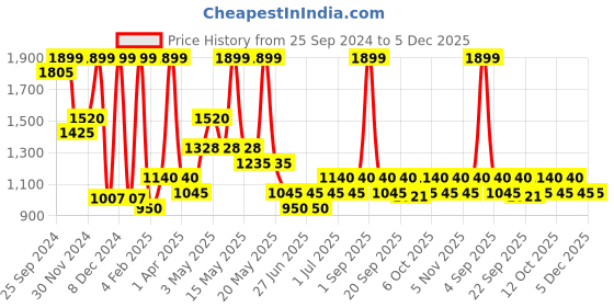 tatacliq.com Annabelle by Pantaloons White Printed A-Line Dress annabelle by pantaloons Price History Graph from 25 Sep 2024 to 5 Dec 2025