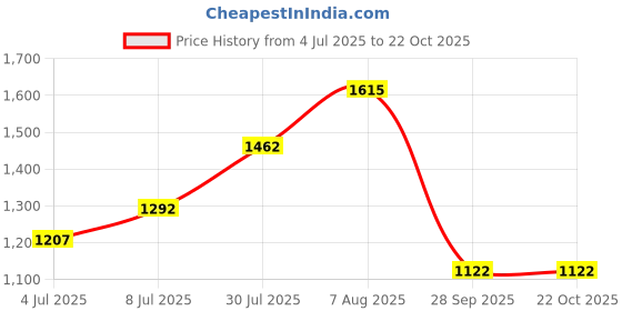 tatacliq.com Annabelle by Pantaloons White Printed A-Line Dress annabelle by pantaloons Price History Graph from 4 Jul 2025 to 21 Oct 2025