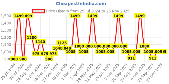 tatacliq.com Annabelle by Pantaloons White Printed A-Line Skirt annabelle by pantaloons Price History Graph from 25 Jul 2024 to 24 Nov 2025