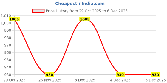 tatacliq.com Annabelle by Pantaloons White Printed A-Line Skirt annabelle by pantaloons Price History Graph from 29 Oct 2025 to 4 Dec 2025
