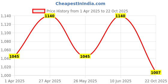 tatacliq.com Annabelle by Pantaloons White Printed Bodycon Dress annabelle by pantaloons Price History Graph from 1 Apr 2025 to 22 Oct 2025
