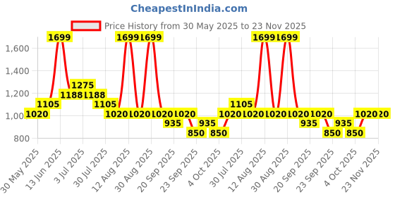 tatacliq.com Annabelle by Pantaloons White Printed Casual Dress annabelle by pantaloons Price History Graph from 30 May 2025 to 23 Nov 2025
