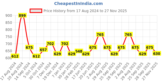 tatacliq.com Annabelle by Pantaloons White Printed Formal Shirt annabelle by pantaloons Price History Graph from 17 Aug 2024 to 27 Nov 2025