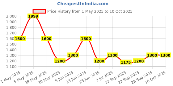 tatacliq.com Annabelle by Pantaloons White Printed Jumpsuits annabelle by pantaloons Price History Graph from 1 May 2025 to 10 Oct 2025