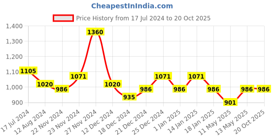 tatacliq.com Annabelle by Pantaloons White Printed Shift Dress annabelle by pantaloons Price History Graph from 17 Jul 2024 to 19 Oct 2025