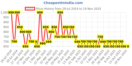 tatacliq.com Annabelle by Pantaloons White Printed Shirt annabelle by pantaloons Price History Graph from 29 Jul 2024 to 19 Nov 2025