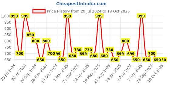 tatacliq.com Annabelle by Pantaloons White Printed Shirt annabelle by pantaloons Price History Graph from 29 Jul 2024 to 18 Oct 2025