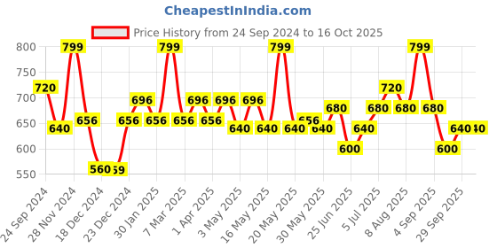 tatacliq.com Annabelle by Pantaloons White Printed Shirt annabelle by pantaloons Price History Graph from 24 Sep 2024 to 15 Oct 2025