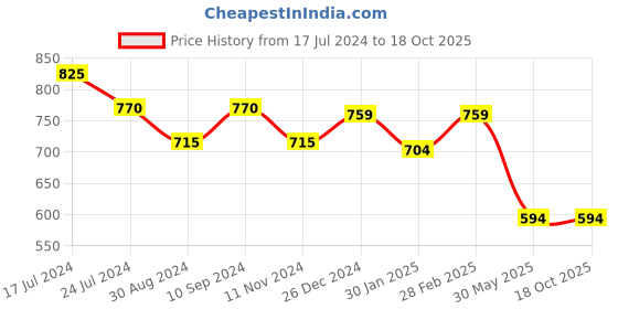 tatacliq.com Annabelle by Pantaloons White Printed Shirt annabelle by pantaloons Price History Graph from 17 Jul 2024 to 18 Oct 2025