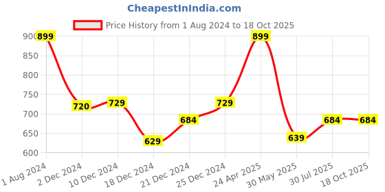 tatacliq.com Annabelle by Pantaloons White Printed Shirt annabelle by pantaloons Price History Graph from 1 Aug 2024 to 18 Oct 2025