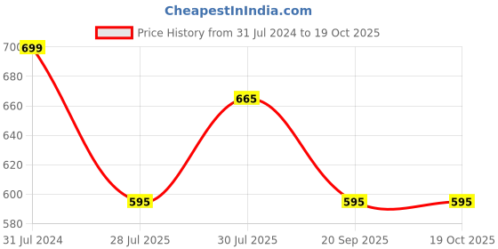 tatacliq.com Annabelle by Pantaloons White Printed Shirt annabelle by pantaloons Price History Graph from 31 Jul 2024 to 19 Oct 2025