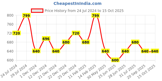 tatacliq.com Annabelle by Pantaloons White Printed Shirt annabelle by pantaloons Price History Graph from 24 Jul 2024 to 15 Oct 2025