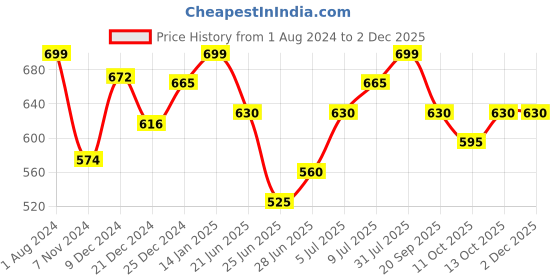 tatacliq.com Annabelle by Pantaloons White Printed Shirt annabelle by pantaloons Price History Graph from 1 Aug 2024 to 30 Nov 2025