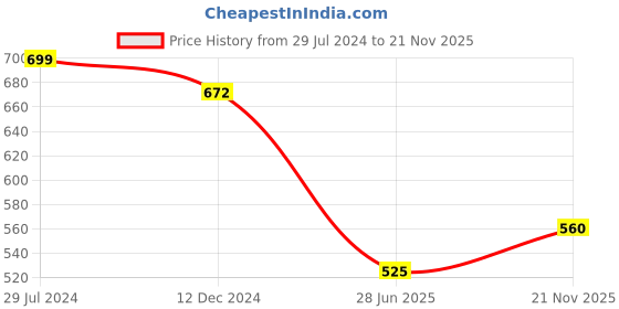 tatacliq.com Annabelle by Pantaloons White Printed Shirt annabelle by pantaloons Price History Graph from 29 Jul 2024 to 21 Nov 2025