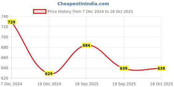 tatacliq.com Annabelle by Pantaloons White Printed Shirt annabelle by pantaloons Price History Graph from 7 Dec 2024 to 18 Oct 2025