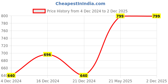 tatacliq.com Annabelle by Pantaloons White Printed Shirt annabelle by pantaloons Price History Graph from 4 Dec 2024 to 1 Dec 2025