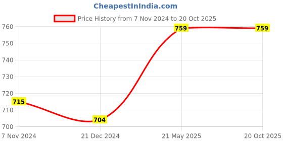 tatacliq.com Annabelle by Pantaloons White Printed Shirt annabelle by pantaloons Price History Graph from 7 Nov 2024 to 20 Oct 2025