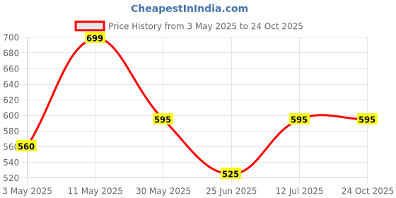 tatacliq.com Annabelle by Pantaloons White Printed Shirt annabelle by pantaloons Price History Graph from 3 May 2025 to 22 Oct 2025