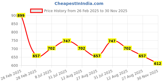 tatacliq.com Annabelle by Pantaloons White Printed Shirt annabelle by pantaloons Price History Graph from 26 Feb 2025 to 30 Nov 2025