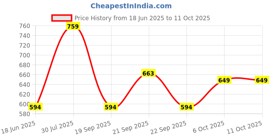 tatacliq.com Annabelle by Pantaloons White Printed Shirt annabelle by pantaloons Price History Graph from 18 Jun 2025 to 11 Oct 2025