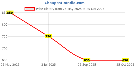 tatacliq.com Annabelle by Pantaloons White Printed Shirt annabelle by pantaloons Price History Graph from 25 May 2025 to 25 Oct 2025