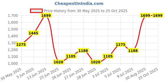 tatacliq.com Annabelle by Pantaloons White Printed Skirt annabelle by pantaloons Price History Graph from 30 May 2025 to 24 Oct 2025