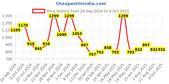tatacliq.com Annabelle by Pantaloons White Printed Top annabelle by pantaloons Price History Graph from 24 Sep 2024 to 4 Oct 2025