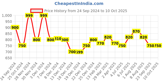 tatacliq.com Annabelle by Pantaloons White Printed Top annabelle by pantaloons Price History Graph from 24 Sep 2024 to 10 Oct 2025