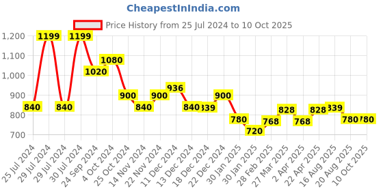tatacliq.com Annabelle by Pantaloons White Printed Top annabelle by pantaloons Price History Graph from 25 Jul 2024 to 9 Oct 2025
