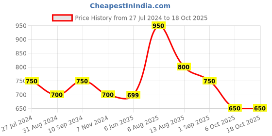 tatacliq.com Annabelle by Pantaloons White Printed Top annabelle by pantaloons Price History Graph from 27 Jul 2024 to 17 Oct 2025