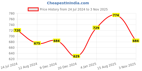 tatacliq.com Annabelle by Pantaloons White Printed Top annabelle by pantaloons Price History Graph from 24 Jul 2024 to 3 Nov 2025