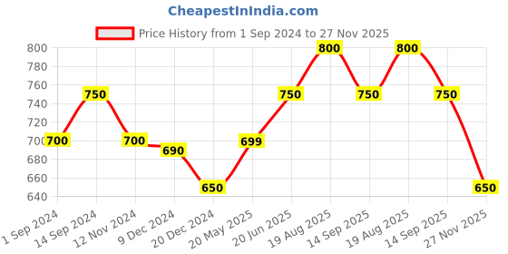tatacliq.com Annabelle by Pantaloons White Printed Top annabelle by pantaloons Price History Graph from 1 Sep 2024 to 27 Nov 2025