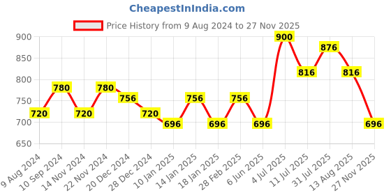 tatacliq.com Annabelle by Pantaloons White Printed Top annabelle by pantaloons Price History Graph from 9 Aug 2024 to 27 Nov 2025